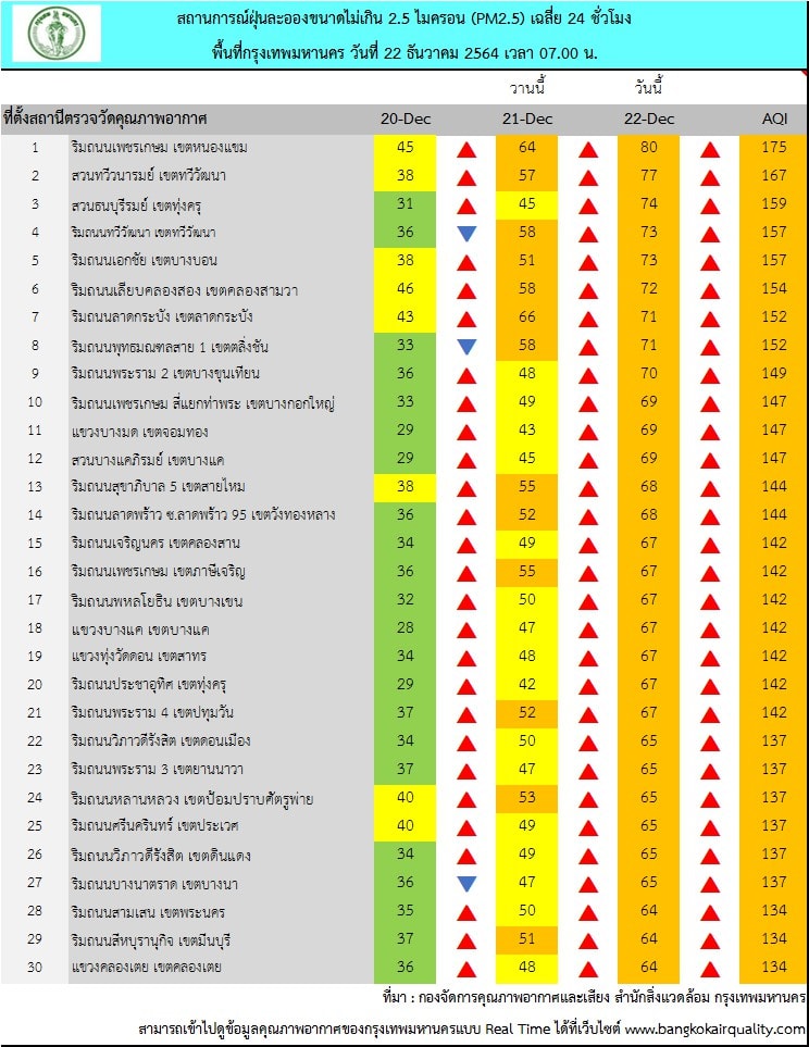 เช็กด่วน! 65 พื้นที่ฝุ่น Pm2.5 เกินค่ามาตรฐาน