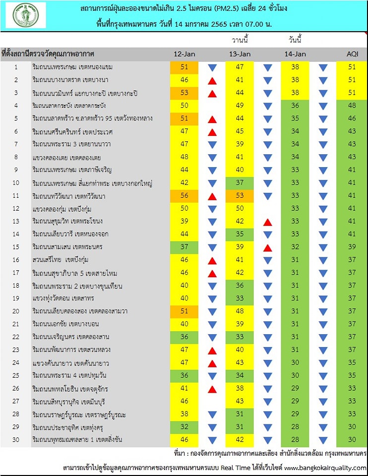 คนกรุงโล่ง! ค่าฝุ่นPm2.5 ไม่เกินมาตรฐานทุกพื้นที่