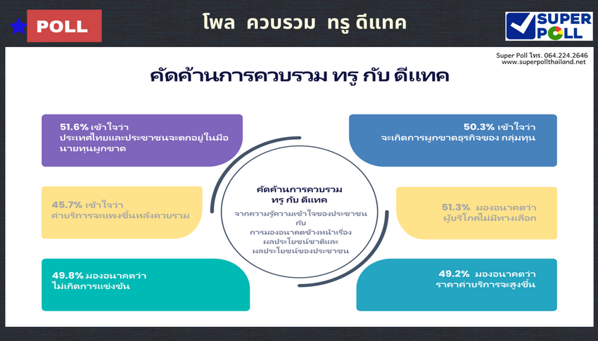 โพลค้าน 'ทรู' ควบรวม 'ดีแทค' หวั่นผูกขาด ผู้บริโภคไม่มีทางเลือก