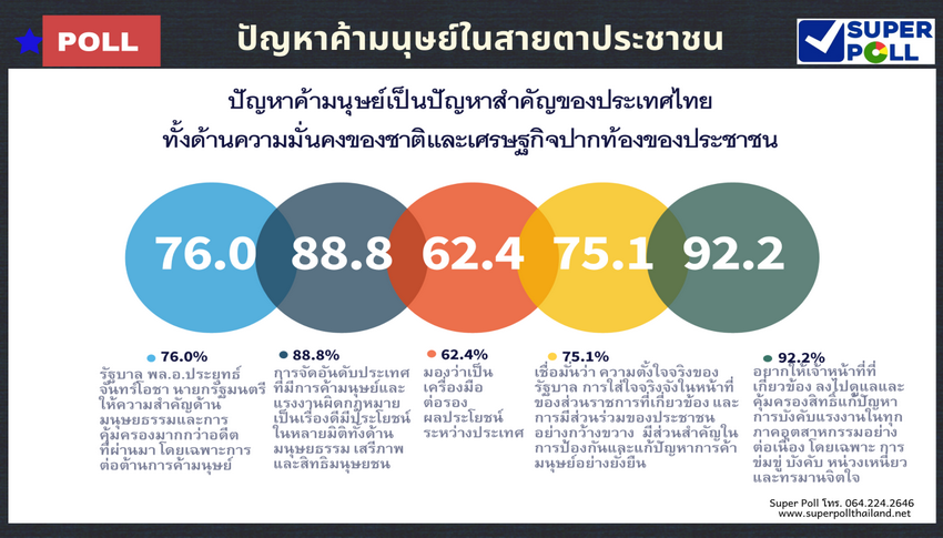โพลด่วน! ปชช.ส่วนใหญ่เชื่อมั่น 'รัฐบาลบิ๊กตู่' แก้ปัญหาค้ามนุษย์มากกว่า ...