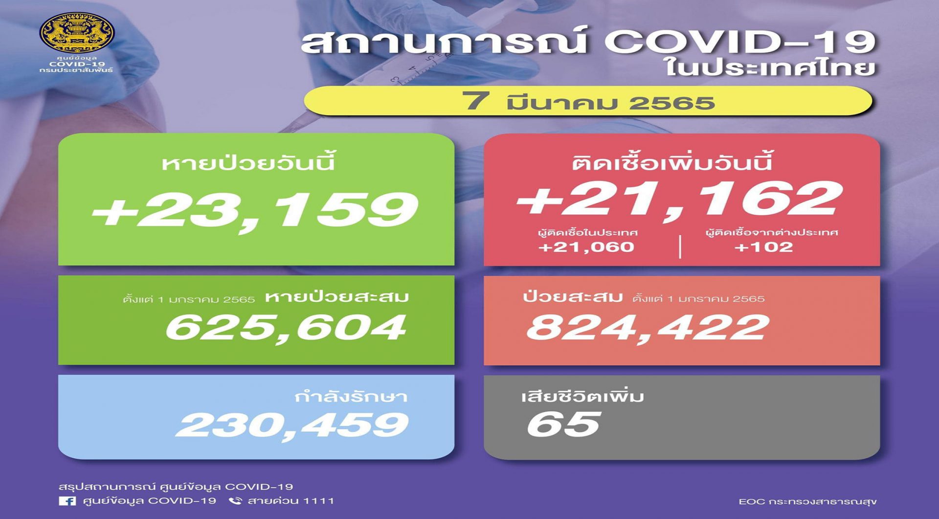 thailand-has-died-65-new-highs-21-162-new-infections-archyde