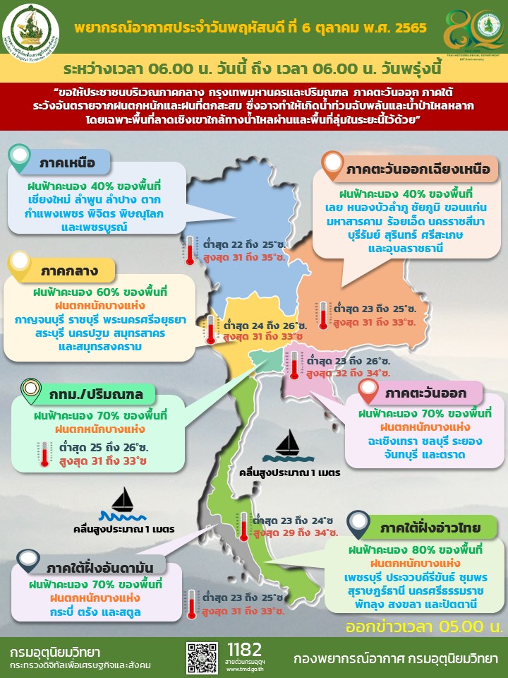 กรมอุตุฯ ชี้ภาคตะวันออก-ใต้-กทม.และปริมณฑลยังเจอฝนหนัก