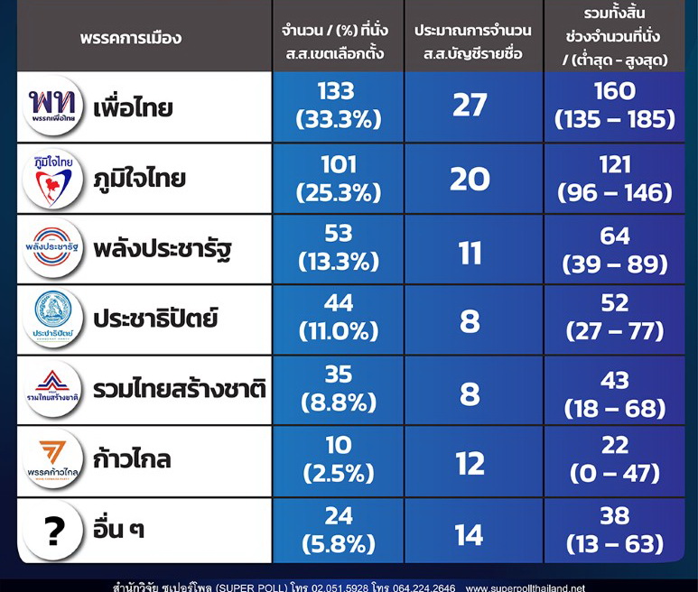 Super Poll Uncovers Fresh Insights on Election Outcome: Overwhelming ...