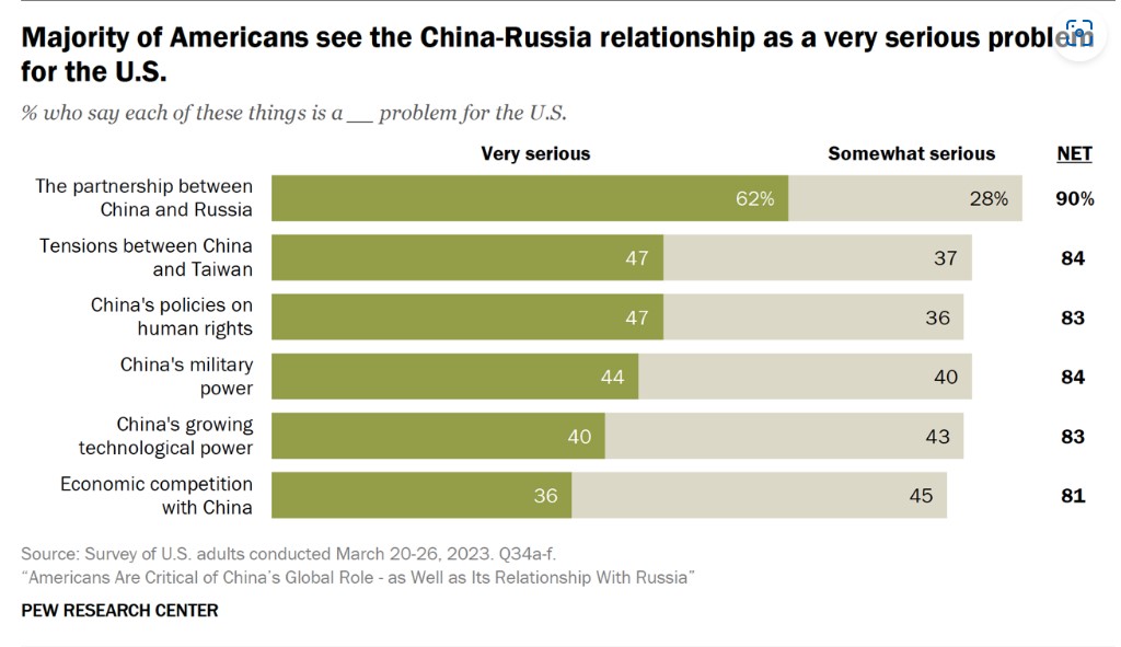 Pew Research ชี้คนอเมริกันมองจีนเป็นปรปักษ์มากขึ้น