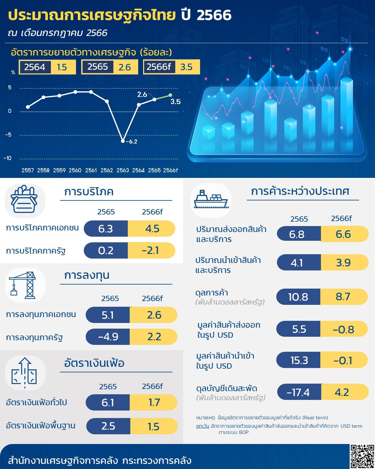 แนวโน้มเศรษฐกิจไทย 2567 สภาพัฒน์