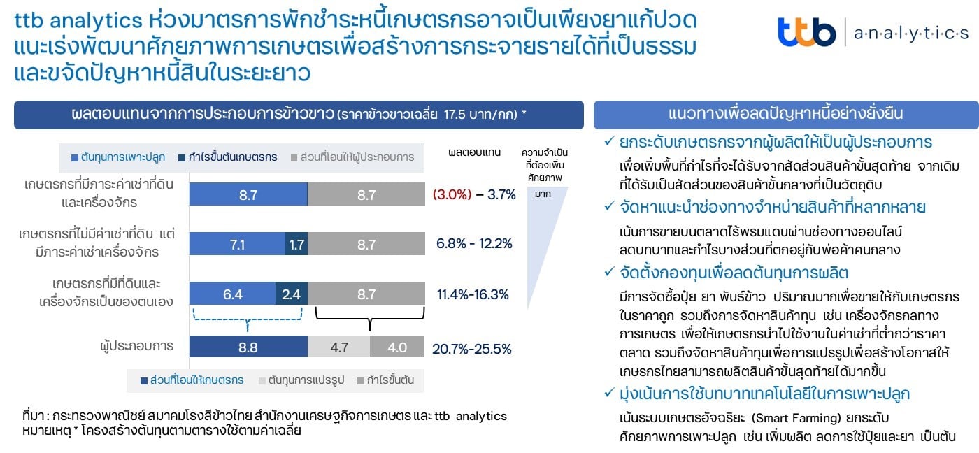 ttb ประเมินมาตรการพักหนี้เกษตรกร อาจเป็นเพียงแค่ยาแก้ปวด