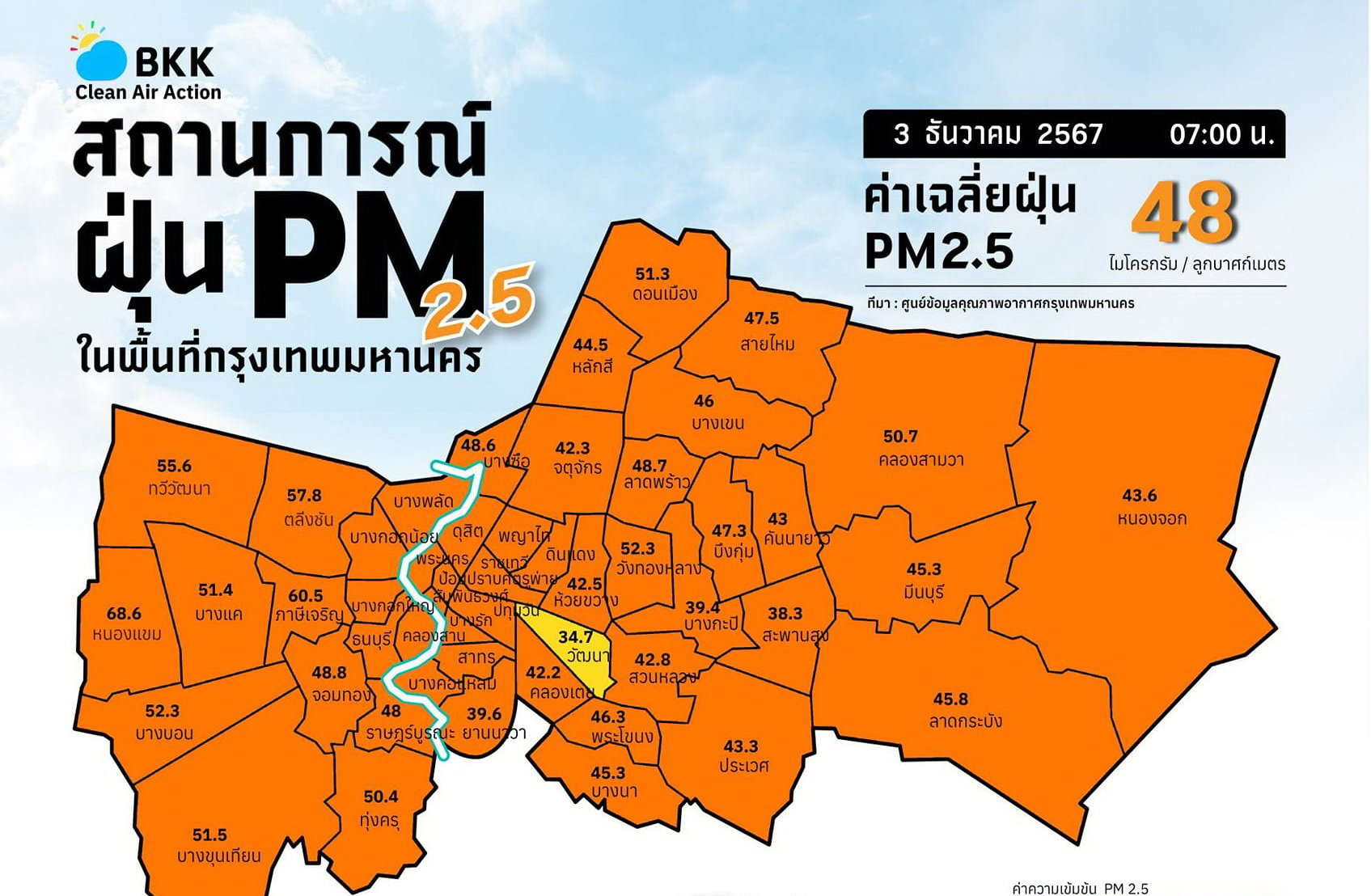 67 พื้นที่ กทม. พบค่าฝุ่นสูงกระทบสุขภาพ