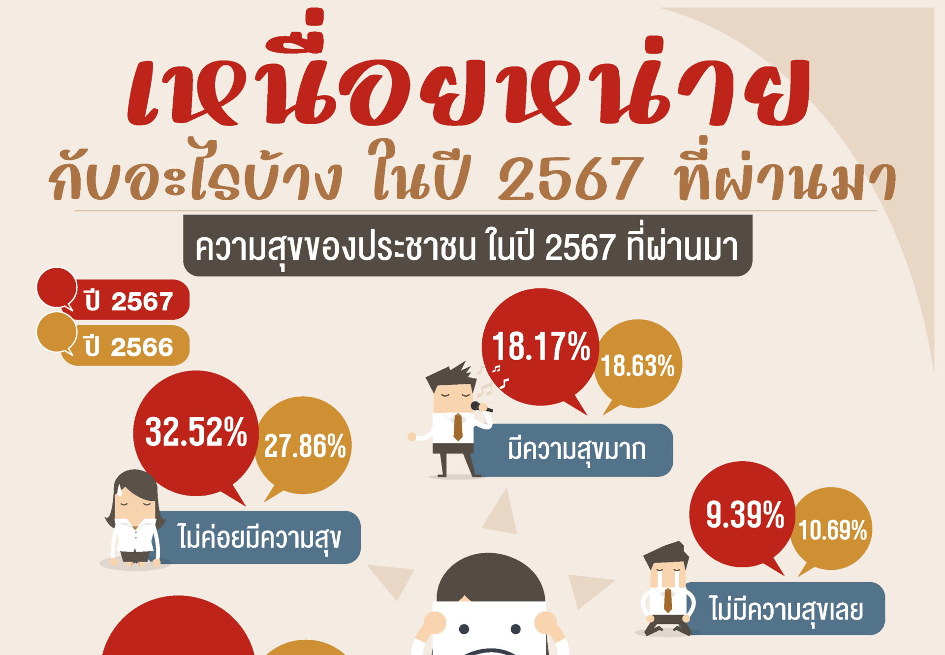 โพลชี้ ปี 67 คนเหนื่อยหน่าย 'รายได้ต่ำ-เศรษฐกิจตก'