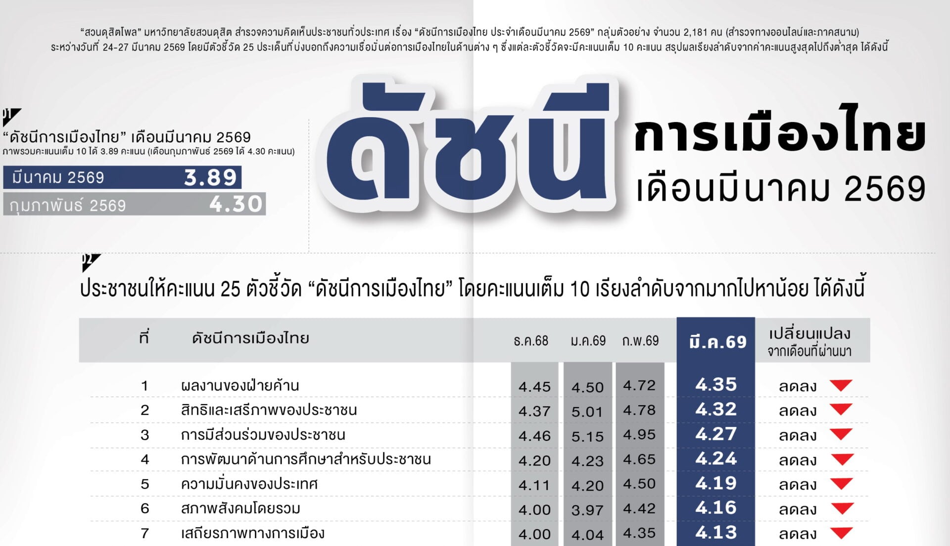 ‘ดัชนีการเมือง’ เดือนมี.ค.ตกต่อเนื่องพบเรื่องแก้ปัญหาความยากจนตัวฉุด
