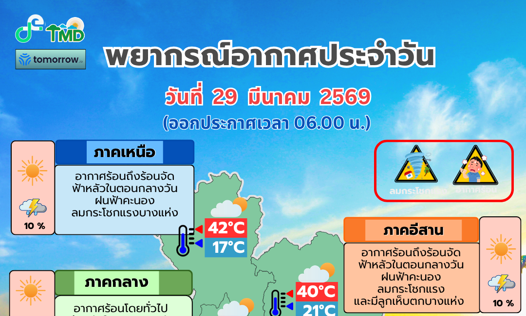 ทั่วไทยอากาศร้อนจัด อุตุฯเตือนคนไทยระวังกิจกรรมกลางแจ้ง