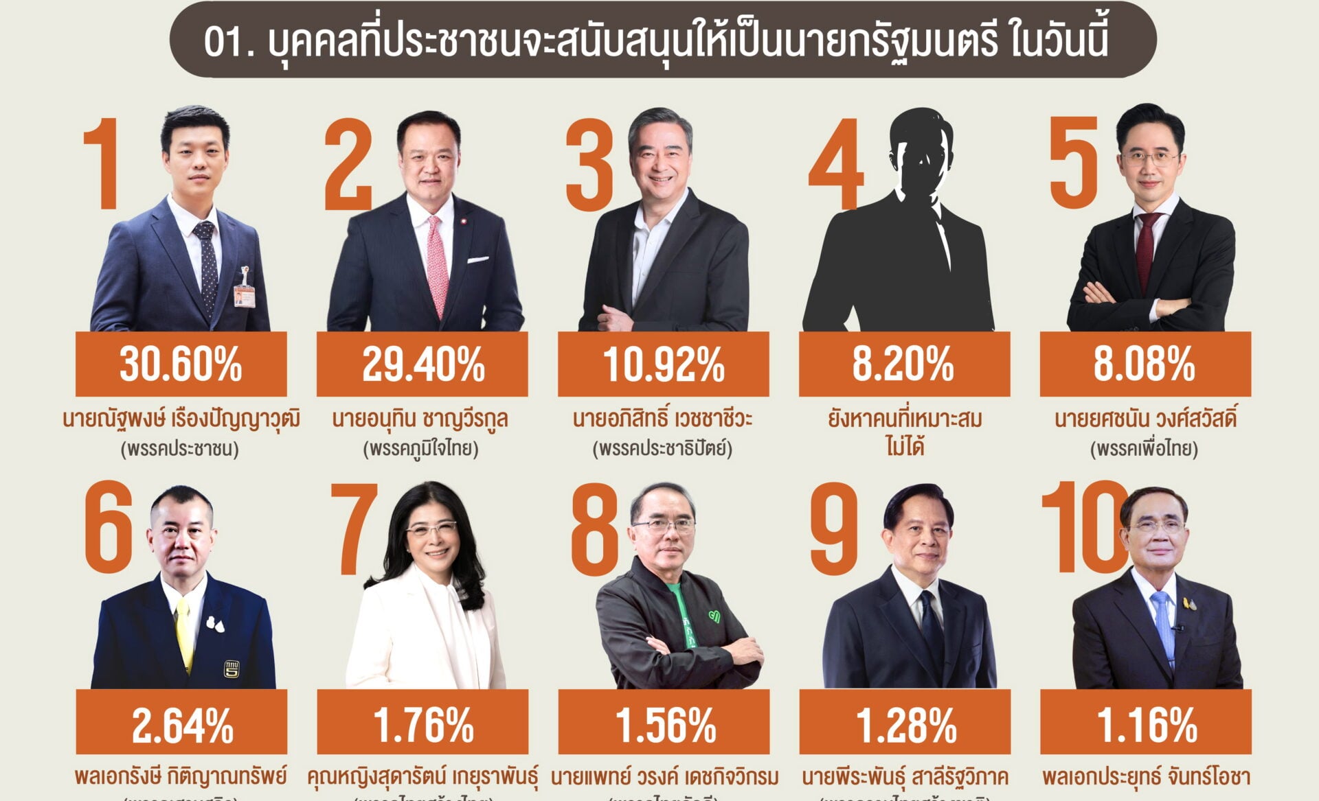 นิด้าโพลเปิดคะแนนนิยมทางการเมือง 1/69 พบ เท้ง คะแนนนำ นายกฯอนุทิน