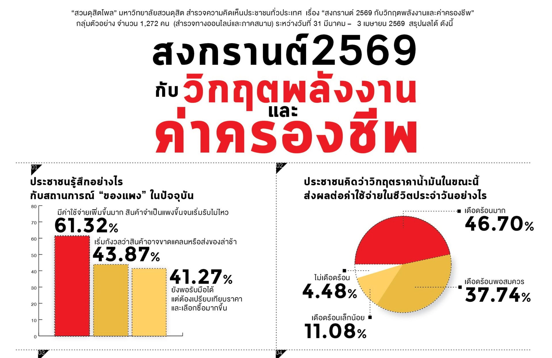 ‘ดุสิตโพล’ ชี้พิษน้ำมันแพงกระทบหนักเศรษฐกิจช่วงสงกรานต์