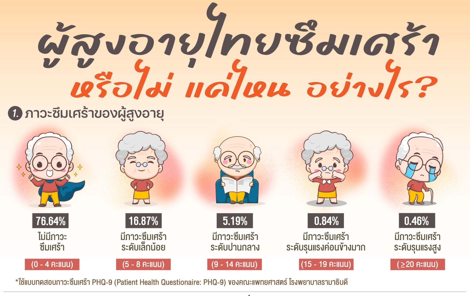 ผลสำรวจพบ ผู้สูงอายุชาวไทยกว่า 76% มีสุขภาพจิตดี ปราศจากภาวะซึมเศร้า