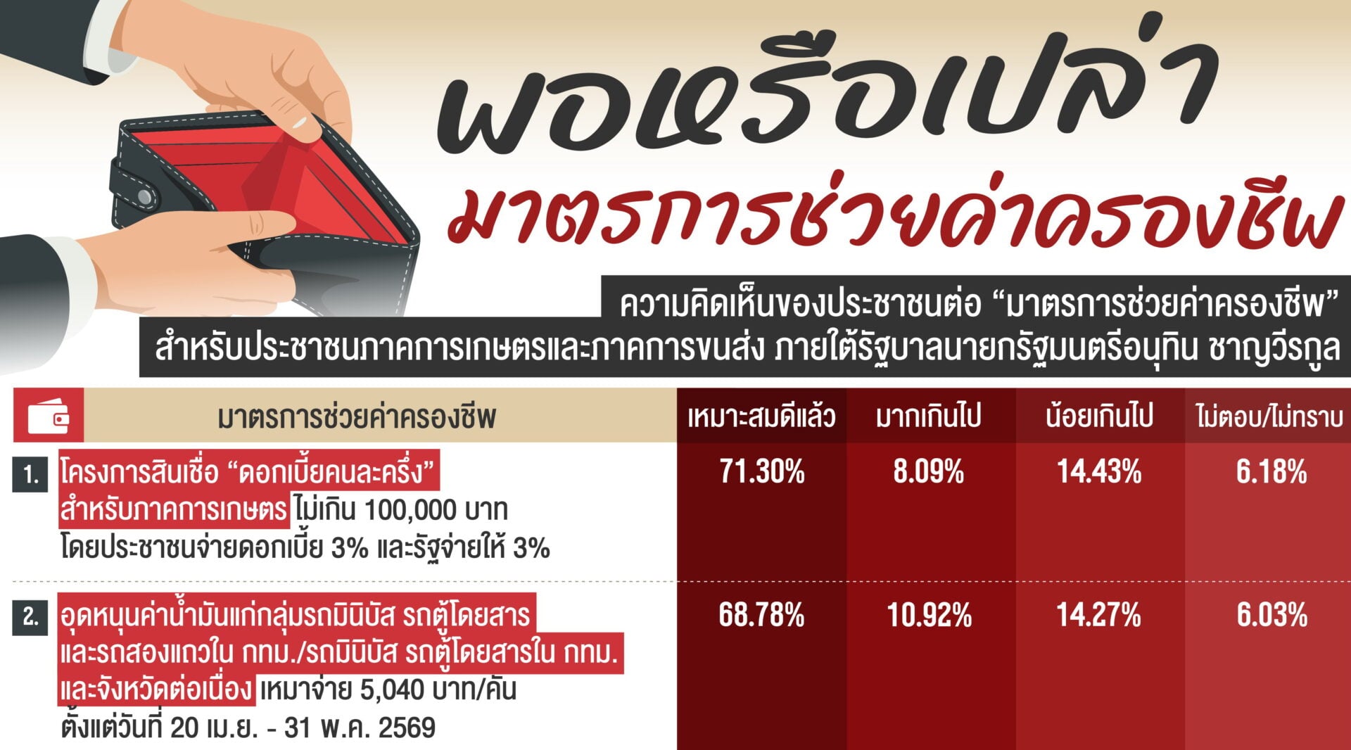 นิด้าโพลเผยคนส่วนใหญ่พอใจ มาตรการช่วยค่าครองชีพของรัฐบาล