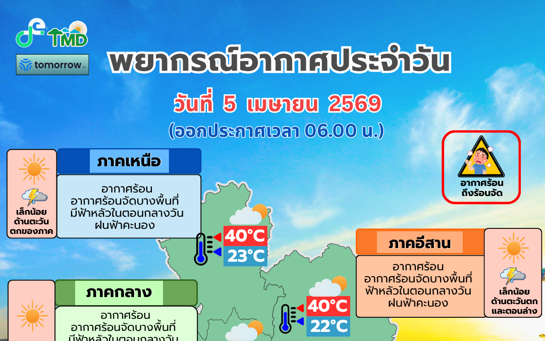 อุตุฯเตือนทั่วไทยร้อนจัด ภาคเหนือ-อีสาน ฝุ่นทะลุเกณฑ์มาตรฐาน