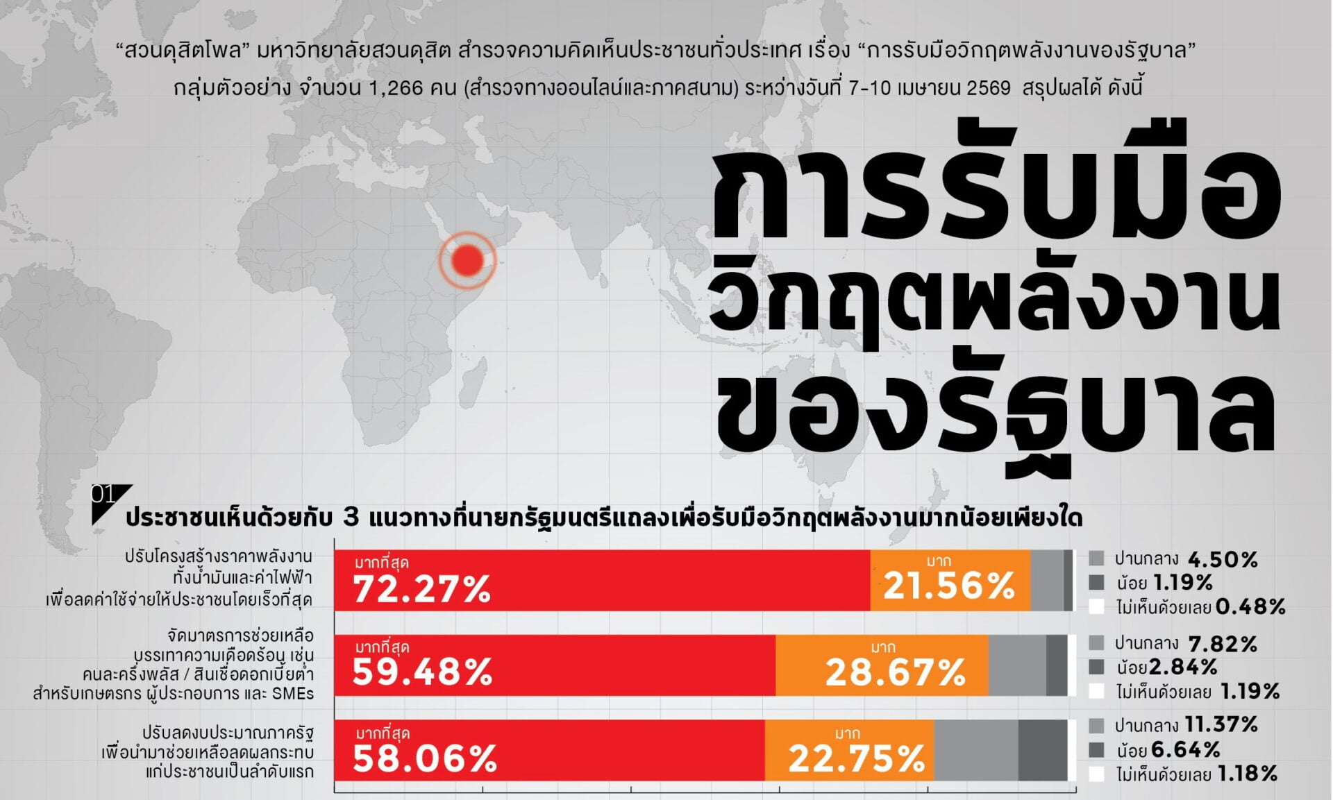 ดุสิตโพลชี้ คนไทยอยากให้รัฐยอมเฉือนเนื้อลดภาษีน้ำมันช่วยประชาชน