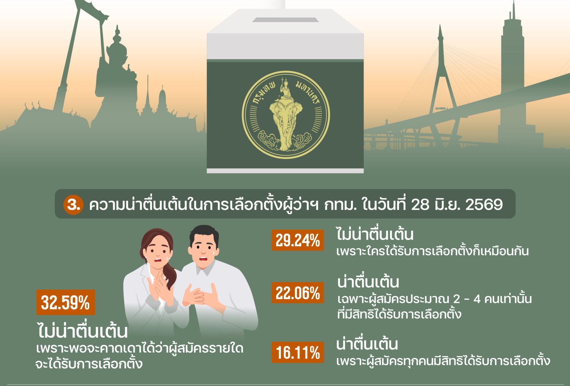แบเบอร์! คนกรุงไม่ตื่นเต้นเลือกตั้งผู้ว่ากทม. ชี้คาดเดาผลได้