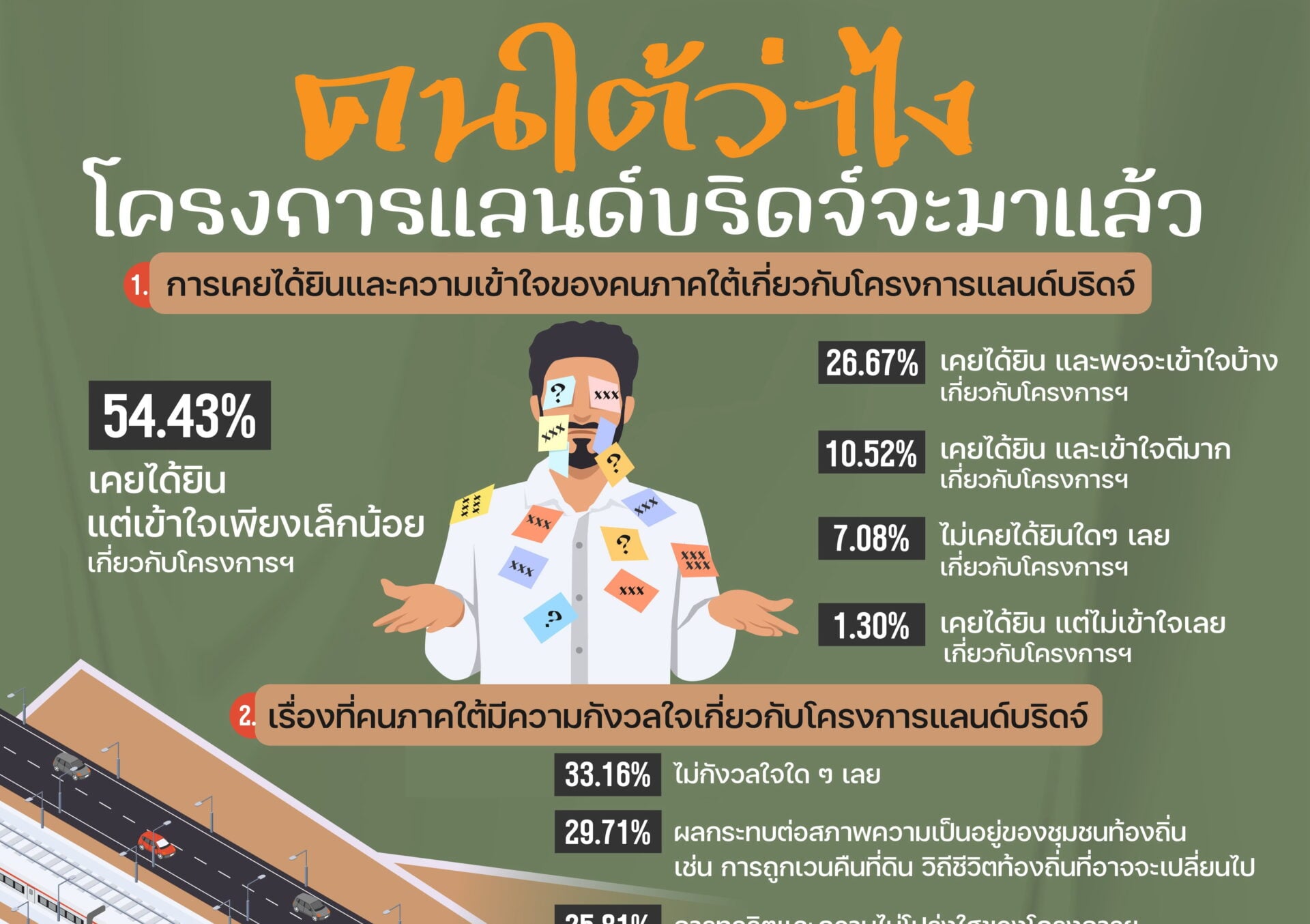 โพลชี้คนใต้ส่วนใหญ่หนุน ‘แลนด์บริดจ์’ แต่กังวลปัญหาสิ่งแวดล้อม