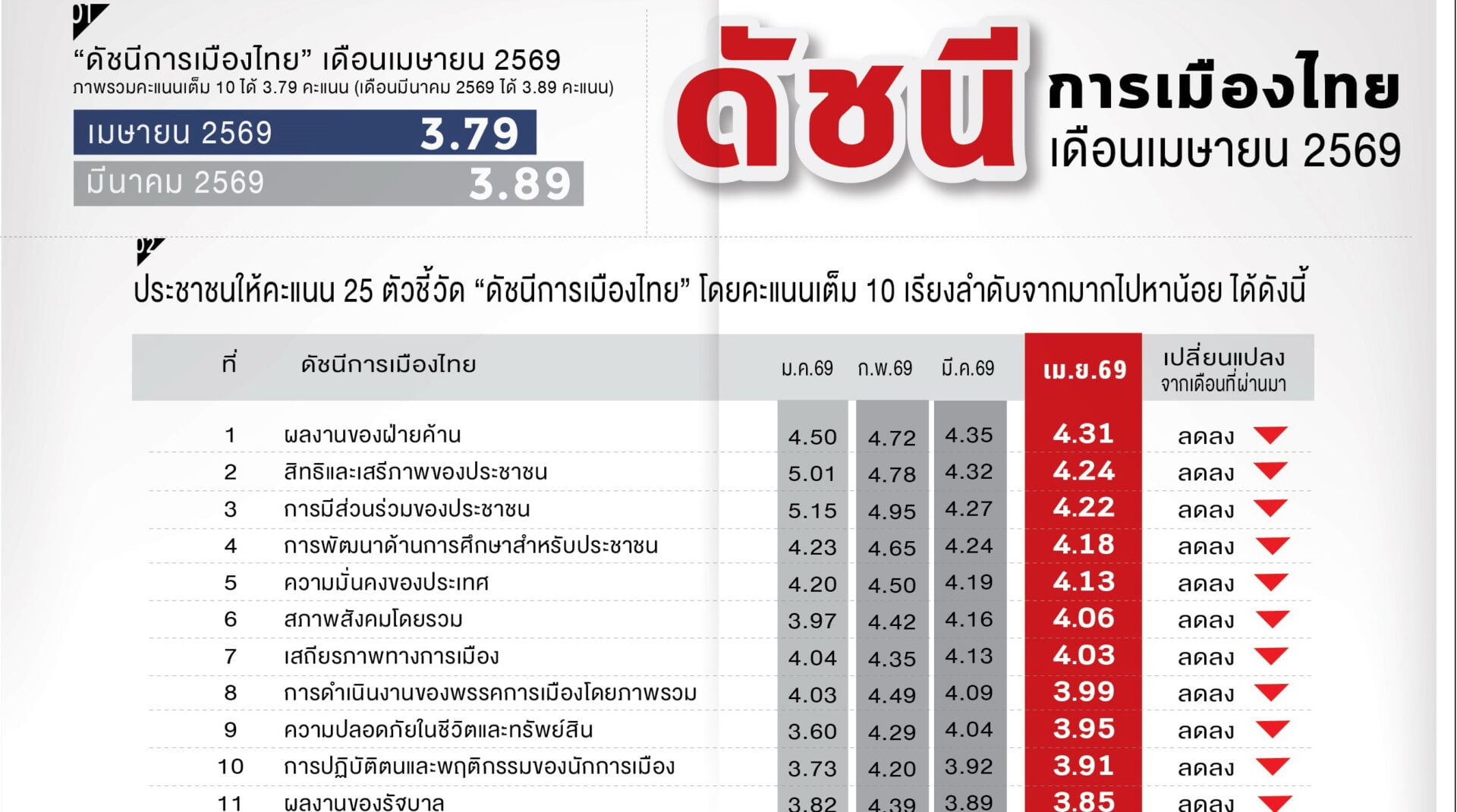 รัฐบาลผลงานไม่เข้าเป้า ‘ดัชนีการเมือง’ เดือนเม.ย.ลดลงทุกตัวชี้วัด