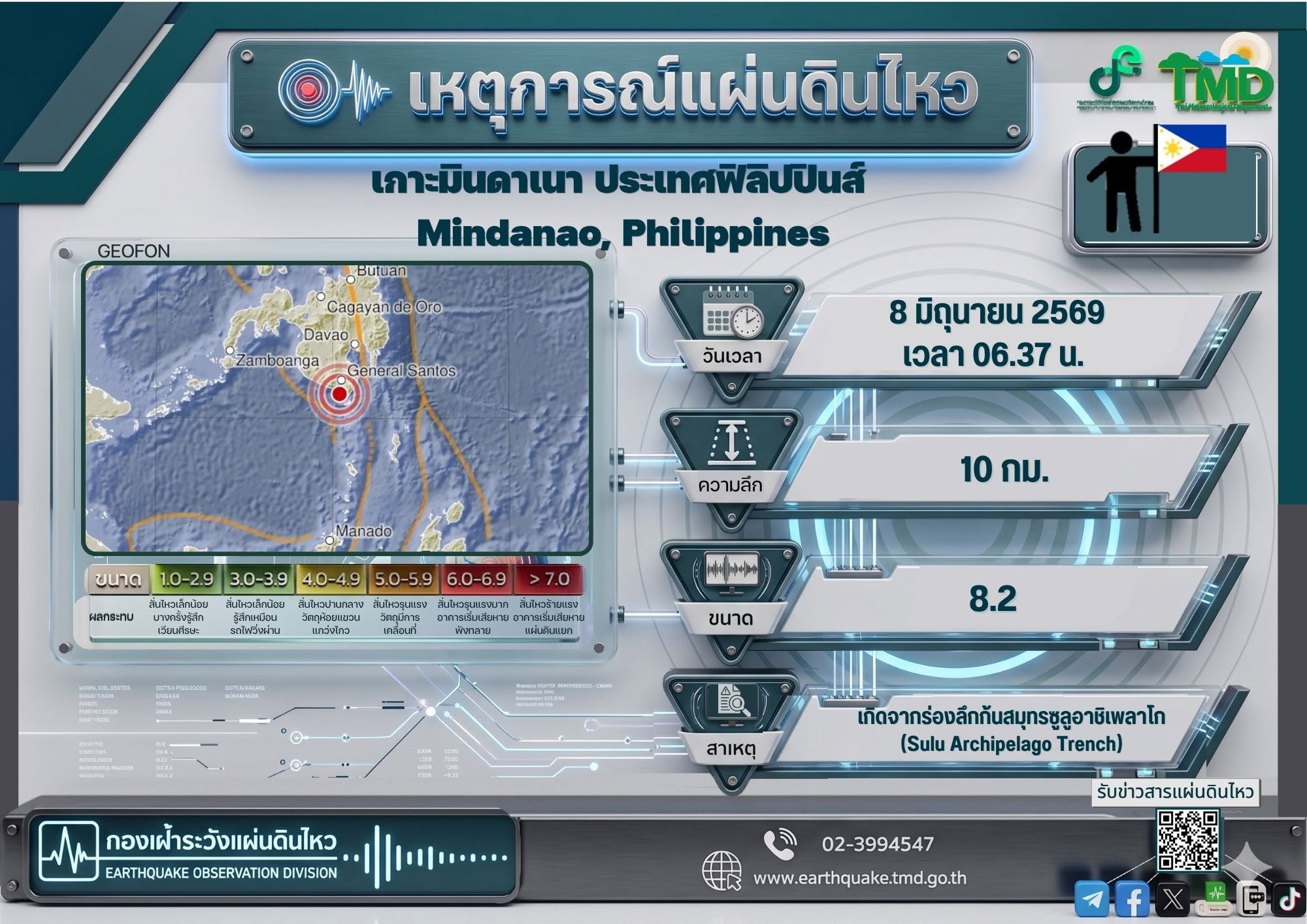 อุตุฯ ประกาศเตือน ‘แผ่นดินไหวฟิลิปปินส์’ ขนาด 8.2 ลึก 10 กม.