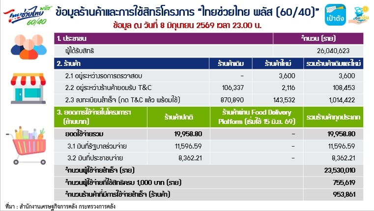 ไทยช่วยไทยพลัส ยอดใช้จ่ายรวมเฉียด 20,000 ล้าน