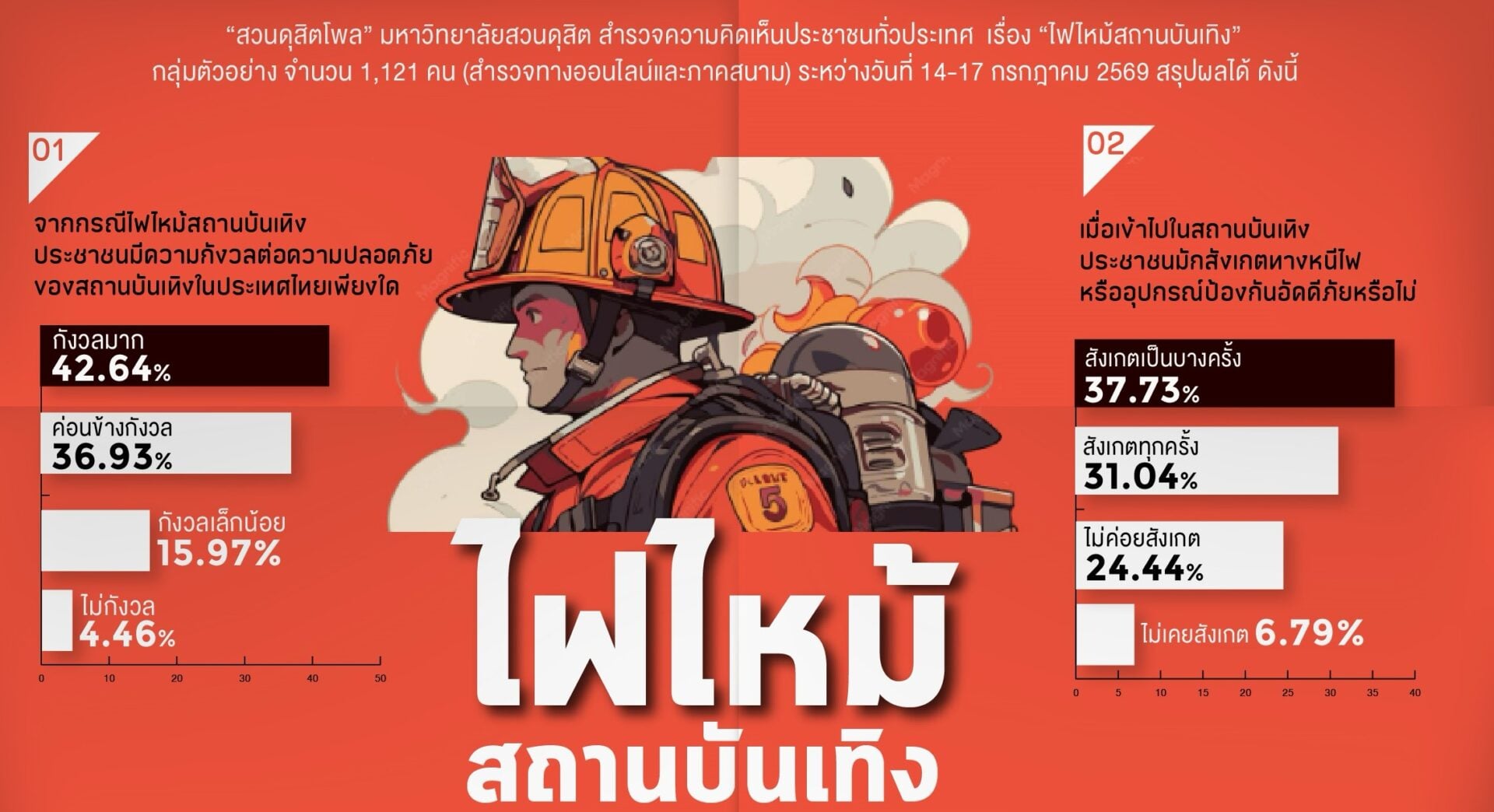 Suan Dusit Poll Calls for Strict Safety Inspections After Pub Fire
